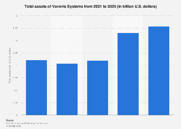 Varonis Systems total assets 2025| Statista