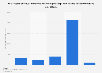 Virtual Interactive Technologies Corp. total assets 2023| Statista
