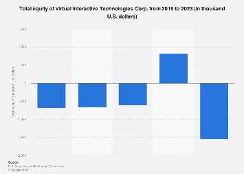 Virtual Interactive Technologies Corp. total equity 2023| Statista