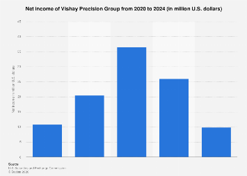 Vishay Precision Group net income 2024| Statista