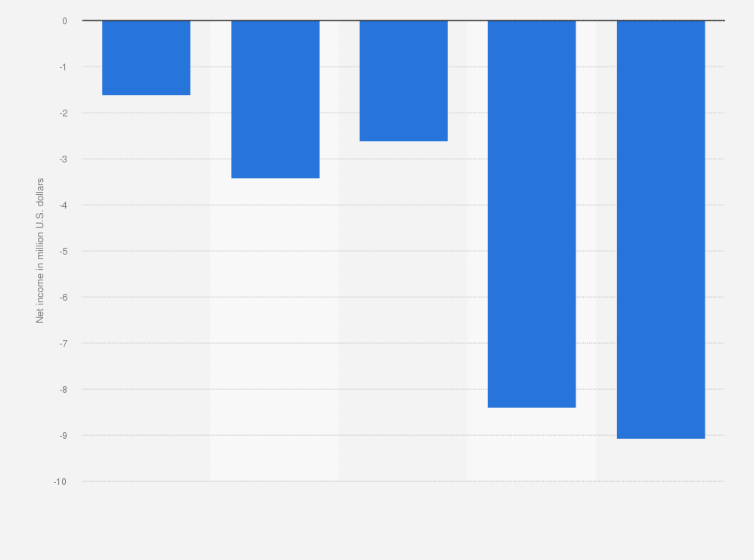 Statistic: Net income of Voip-Pal.Com from 2015 to 2019 (in million U.S. dollars)