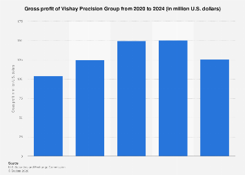 Vishay Precision Group gross profit 2024| Statista