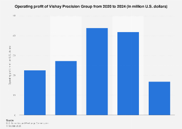 Vishay Precision Group operating profit 2024| Statista