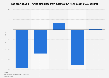 Adm Tronics Unlimited Net Cash 2023 Statista