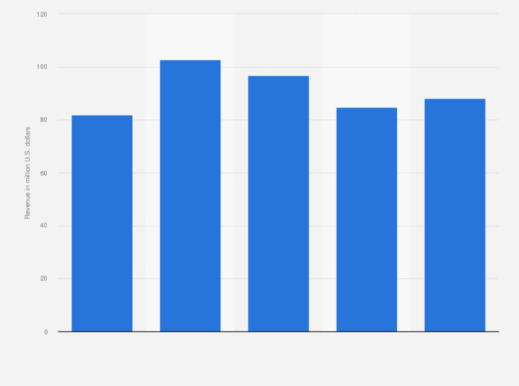Statistic: Revenue of 1stDibs.com from 2020 to 2024 (in million U.S. dollars)
