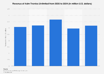 Adm Tronics Unlimited Revenue 2024 Statista