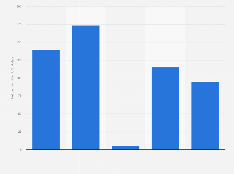Statistic: Net cash of 1-800-Flowers.Com from 2019 to 2024 (in million U.S. dollars)