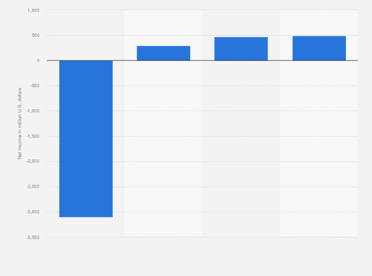 Statistic: Net income of Advanced Micro Devices from 2008 to 2011 (in million U.S. dollars)