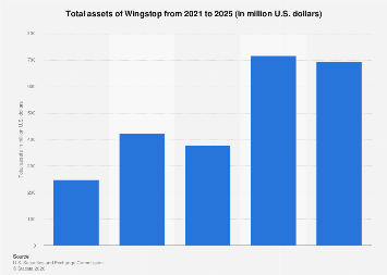 Wingstop total assets 2025| Statista