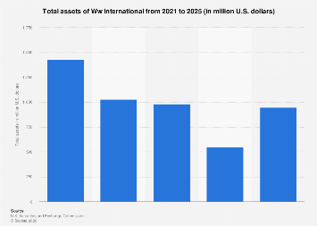 Ww International total assets 2024| Statista