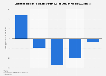 Foot Locker operating profit 2025| Statista