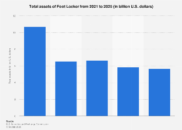 Foot Locker total assets 2025| Statista