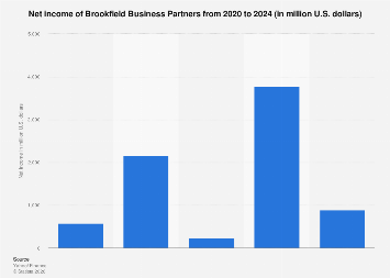 Brookfield Business Partners net income 2024| Statista