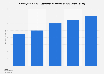 ATS Automation employees 2023| Statista