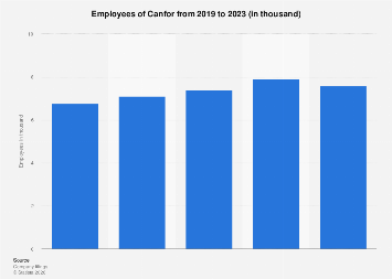 Canfor employees 2023| Statista