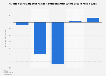Transportes Aereos Portugueses net income 2023| Statista