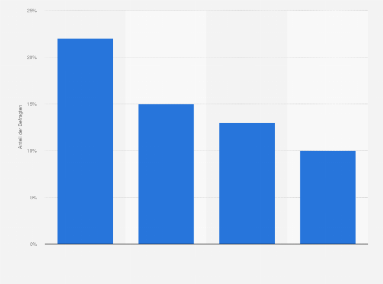 Statistik: Welche der folgenden Dinge haben Sie schon getan?