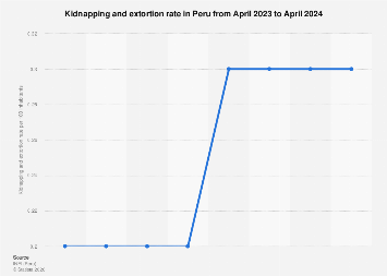 Kidnapping and extortion rate in Peru 2024| Statista