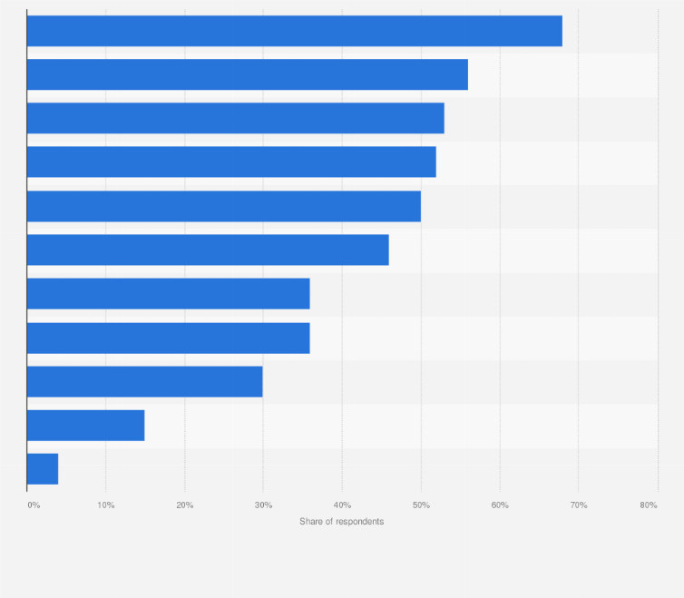 Statistic: Leading use cases for artificial intelligence (AI) in 5G mobile networks worldwide in 2024