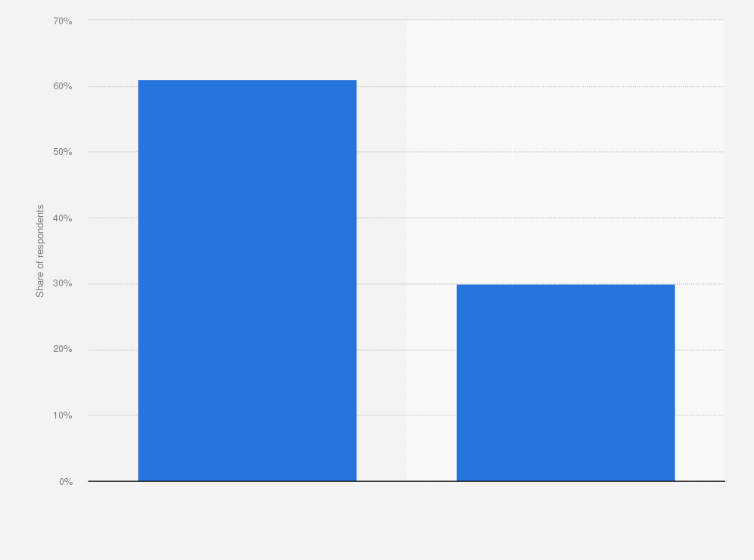 Statistic: Share of advertising agencies using generative artificial intelligence (AI) in the United States as of May 2024