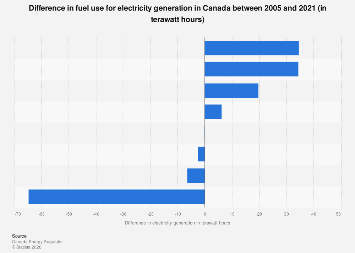 Canada: fuel use change for electricity production| Statista