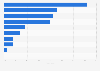 Share of international tourists arrivals in Israel from January to September 2023, by purpose of visit