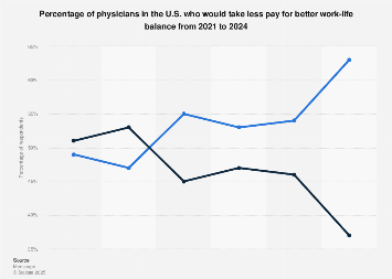 Importance of work-life balance among U.S. physicians| Statista