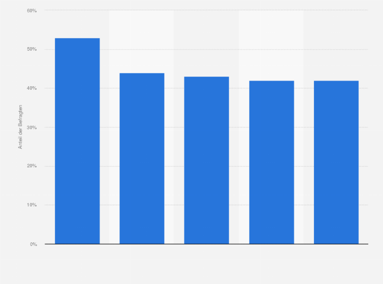Statistik: Anteil der Kategoriekäufer in Deutschland, für die Nachhaltigkeitsaspekte eine (extrem) wichtige Rolle bei der Kaufentscheidung spielen im Jahr 2024