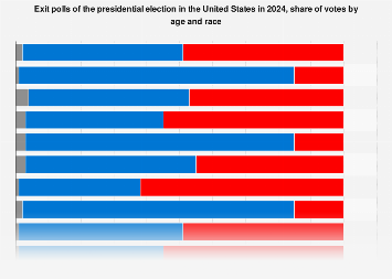 Exit Polling Presidential election exit polls: share of votes by age and race U.S ...
