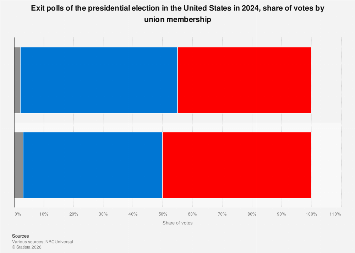 Exit Polling Presidential election exit polls: share of votes by union membership ...