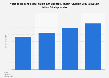 Uk. Click Click and collect orders in the UK 2025| Statista