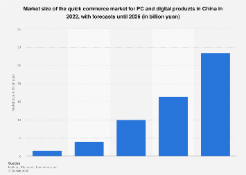 China: PC and digital product q-commerce market size 2026| Statista
