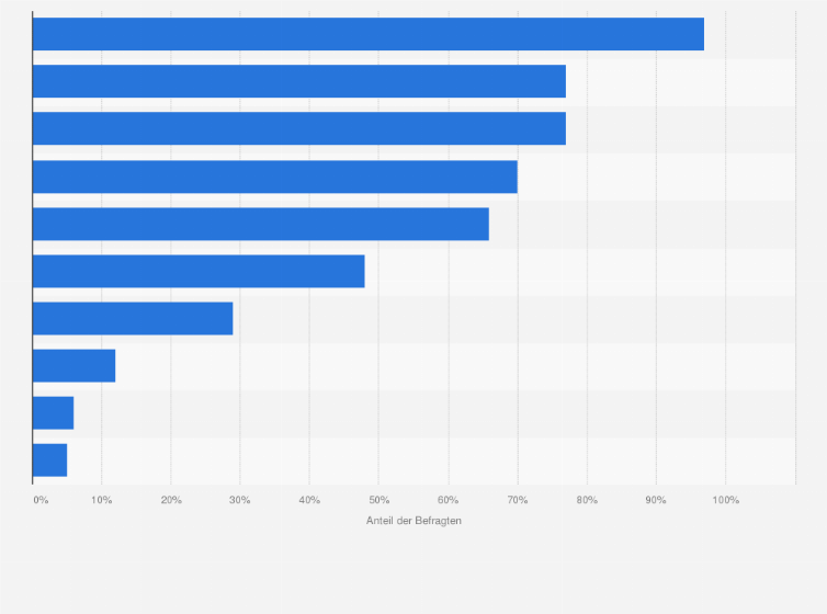 Statistik: Was ist Ihnen bei der Auswahl eines Damenwäschelabels wichtig?