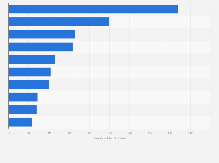 Statistik: Erfolgreichste Rap-Tourneen nach Umsatz im Jahr 2024 (in Millionen US-Dollar)