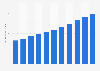 Retail sales of pediatric vitamins in the Philippines from 2018 to 2023, with forecasts from 2024 to 2028 (in million U.S. dollars)