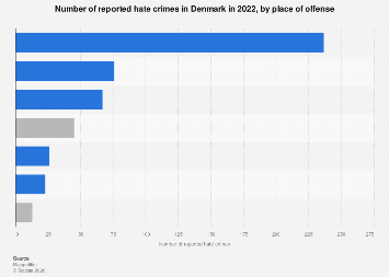 Denmark: reported hate crimes by place 2022| Statista