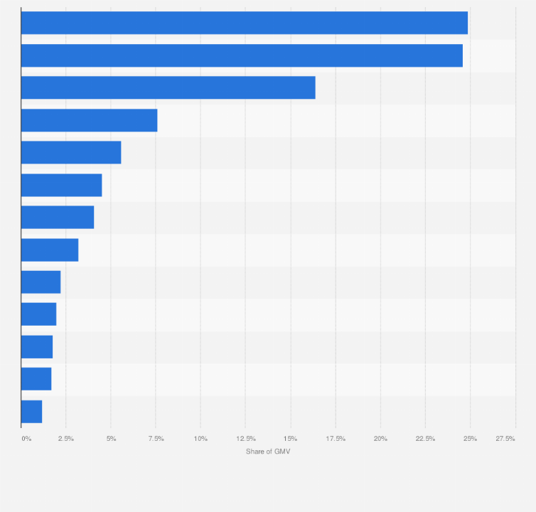 E-Commerce Gross Merchandise Value (GMV) Breakdown by Category on Shopee