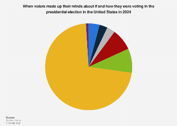 When voters knew if/how they were voting in presidential election U.S ...