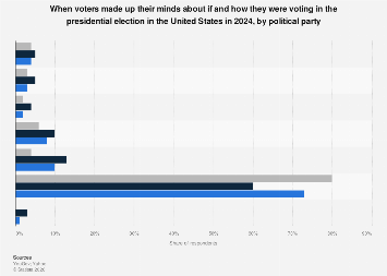 When voters knew if/how they were voting in presidential election by ...
