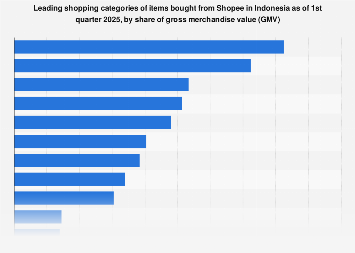 E-Commerce Gross Merchandise Value (GMV) Breakdown by Category on Shopee