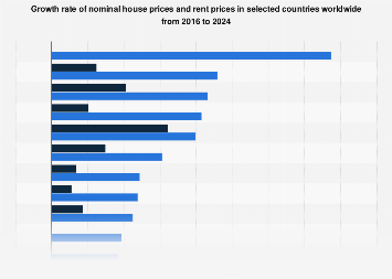 Growth rate of house & rent prices worldwide 2024| Statista