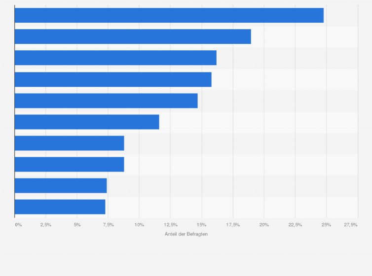 Statistik: Die Zinsen sinken wieder leicht. Wie haben Sie mit Ihrer Geldanlage auf die sinkenden Zinsen reagiert, wie reagieren Sie oder wie werden Sie in naher Zukunft reagieren?