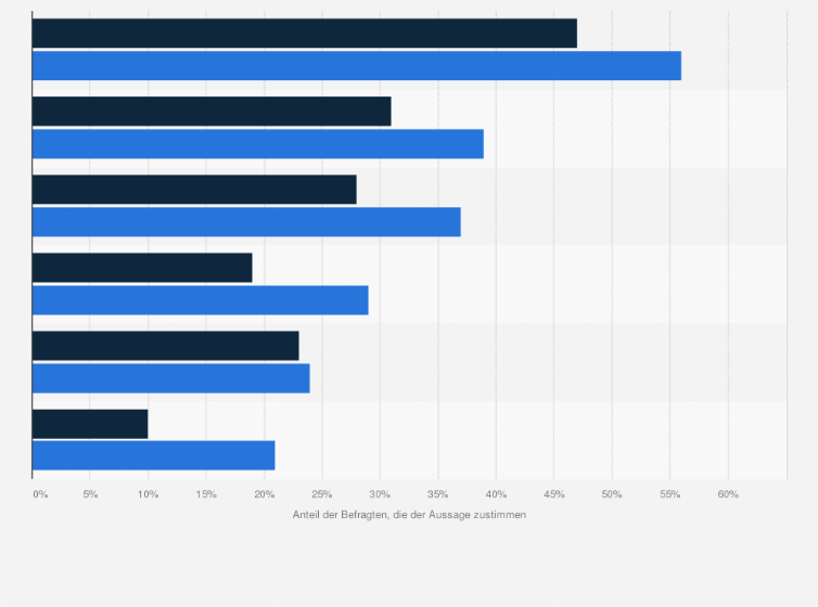 Statistik: Stimmen Sie folgenden Aussagen zur deutschen Gesellschaft zu oder nicht zu? (Anteil der Zustimmenden)