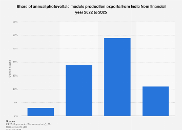 India: solar PV module production export share 2025| Statista