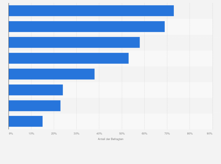 Statistik: Welche technologischen Entwicklungen sind für Ihr Unternehmen heute besonders relevant im Kontext der Industrie 4.0?