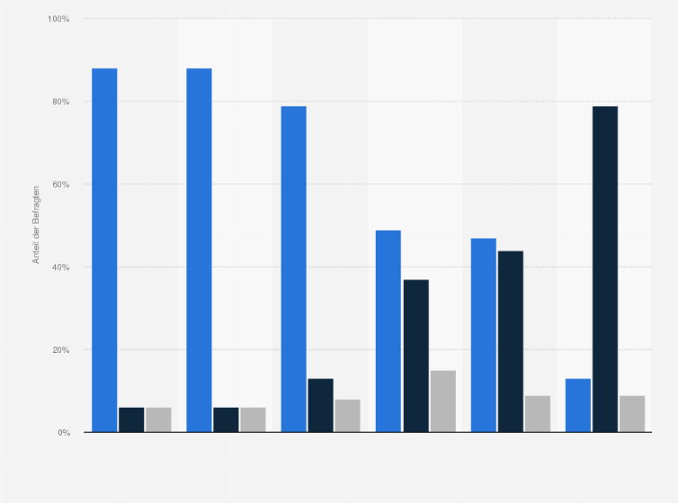 Statistik: Sind die folgenden Dinge Desinformation oder nicht?