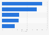 Leading platforms to watch live commerce among respondents in Malaysia as of August 2024