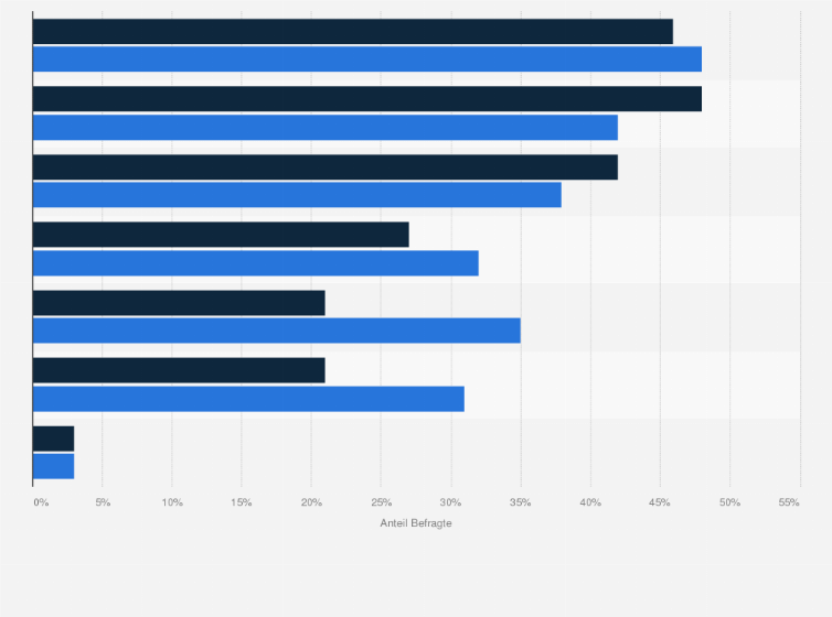 Statistik: Aus welchen Gründen würden Sie es erwägen, ein Abnehmmedikament einzunehmen? 
