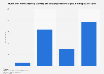 Europe: cleantech manufacturing facilities by sector 2024| Statista