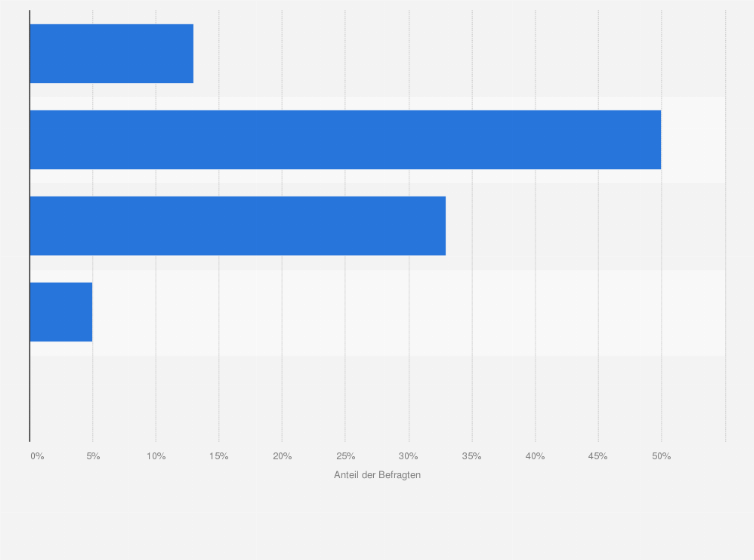 Statistik: Inwieweit glauben Sie, dass der Einsatz generativer KI-Tools die Marketingaktivitäten verbessern könnte?
